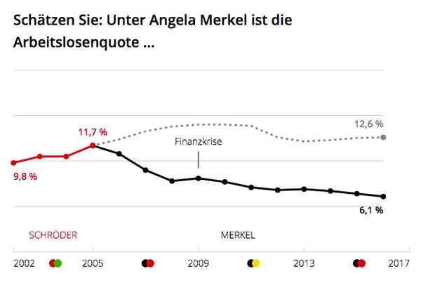 Merkel nach Zahlen