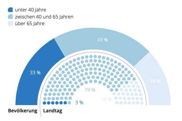 Repräsentativität des Landtags